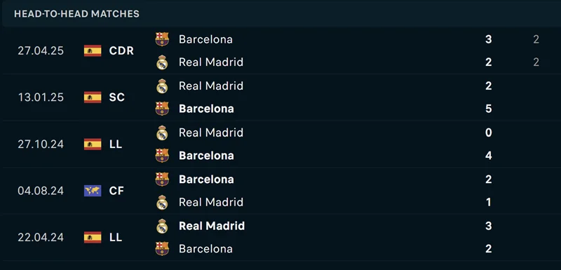 Soi kèo trận đấu Barcelona vs Real Madrid