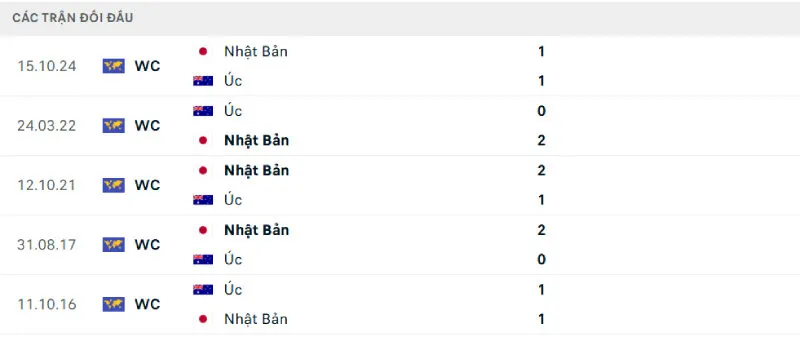 Lịch sử đối đầu của Australia vs Nhật Bản
