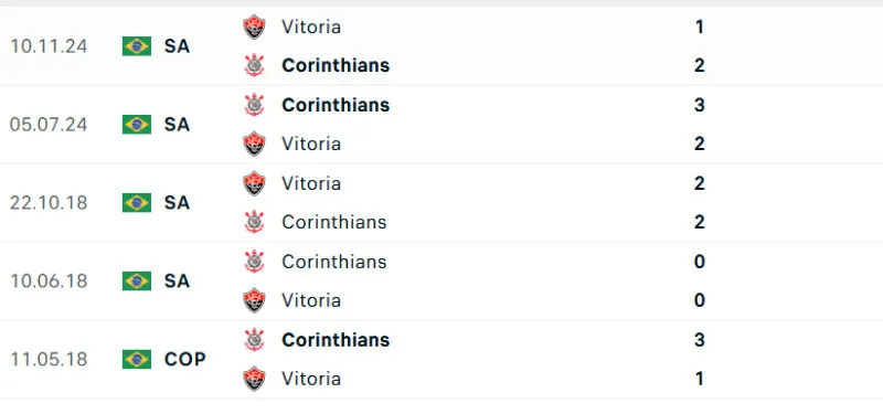 Lịch sử đối đầu của Corinthians vs Vitoria