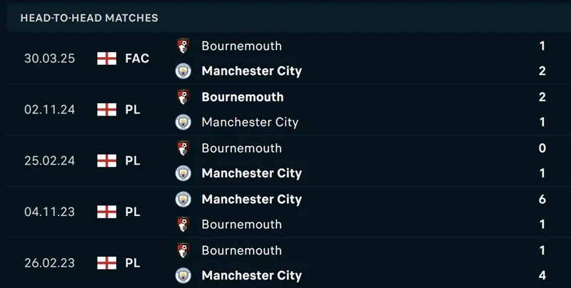 Lịch sử đối đầu của Manchester City vs AFC Bournemouth