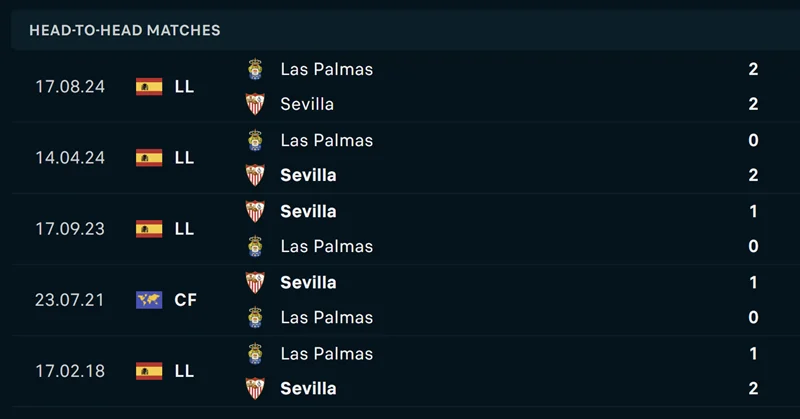 Sevilla luôn là đội bóng cửa trên trong những lần đối đầu