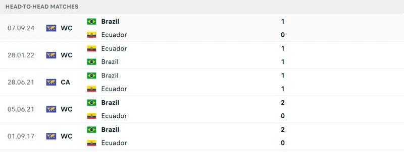 Lịch sử đối đầu của Ecuador vs Brazil