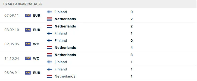 Lịch sử đối đầu của Phần Lan vs Hà Lan 