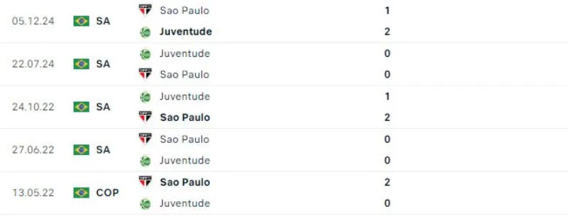 Lịch sử đối đầu của Juventude vs Sao Paulo