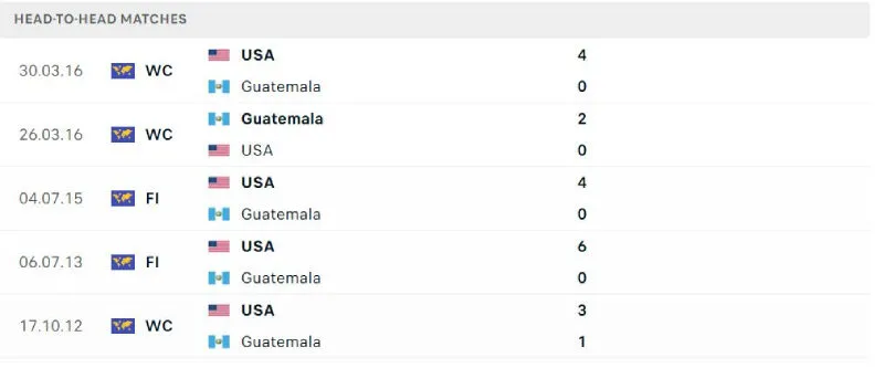 Lịch sử đối đầu của Mỹ vs Guatemala