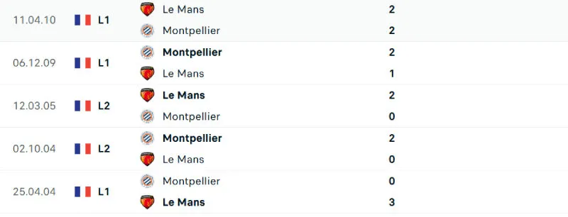 Soi Kèo Bóng Đá - Le Mans vs Montpellier 19/08/2025 Lịch sử đối đầu của Le Mans vs Montpellier