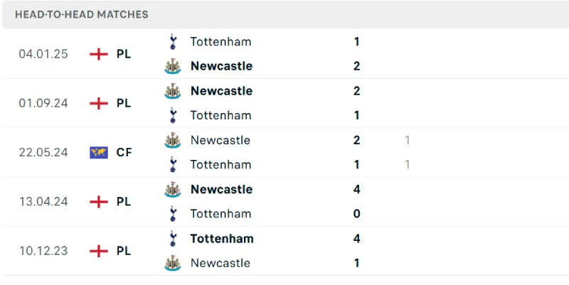 Lịch sử đối đầu của Newcastle vs Tottenham