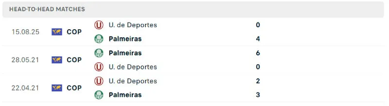 Lịch sử đối đầu của Palmeiras vs Deportes Universitario