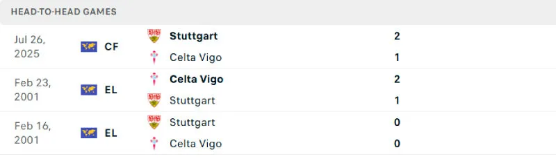 Soi Kèo Bóng Đá - Stuttgart vs Celta Vigo 26/09/2025 Lịch sử đối đầu của Stuttgart vs Celta Vigo