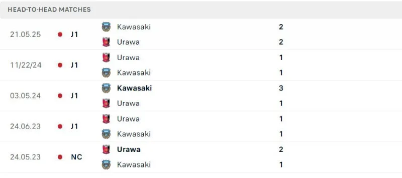 Lịch sử đối đầu của Urawa Red Diamonds vs Kawasaki Frontale